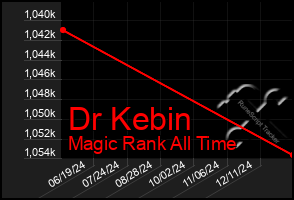 Total Graph of Dr Kebin