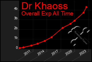 Total Graph of Dr Khaoss