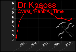 Total Graph of Dr Khaoss