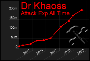 Total Graph of Dr Khaoss