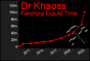 Total Graph of Dr Khaoss