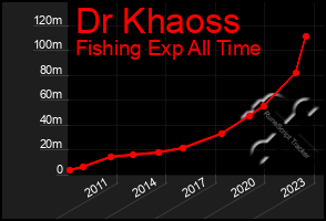 Total Graph of Dr Khaoss