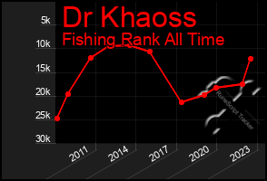 Total Graph of Dr Khaoss