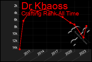 Total Graph of Dr Khaoss