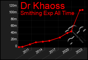 Total Graph of Dr Khaoss