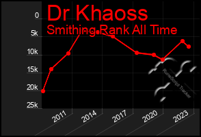 Total Graph of Dr Khaoss