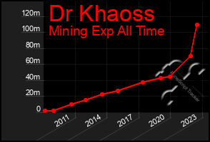 Total Graph of Dr Khaoss