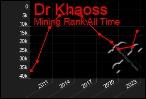 Total Graph of Dr Khaoss