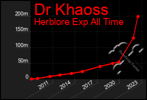 Total Graph of Dr Khaoss