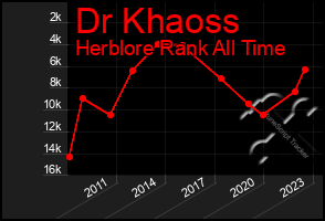 Total Graph of Dr Khaoss