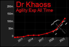 Total Graph of Dr Khaoss