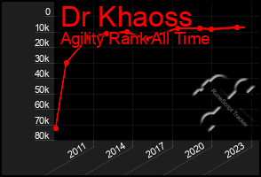 Total Graph of Dr Khaoss