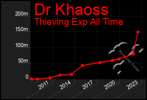 Total Graph of Dr Khaoss