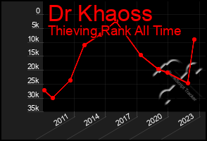 Total Graph of Dr Khaoss