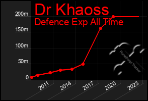 Total Graph of Dr Khaoss