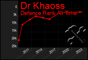 Total Graph of Dr Khaoss