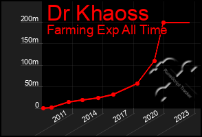 Total Graph of Dr Khaoss