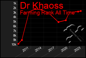 Total Graph of Dr Khaoss