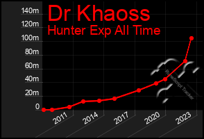 Total Graph of Dr Khaoss