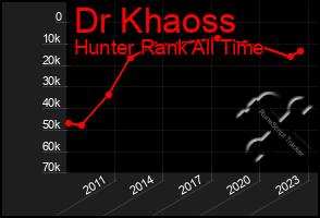 Total Graph of Dr Khaoss