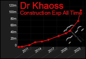 Total Graph of Dr Khaoss