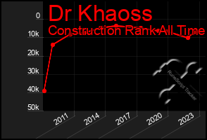 Total Graph of Dr Khaoss