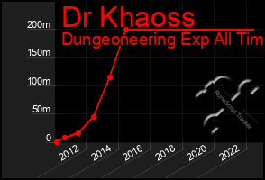 Total Graph of Dr Khaoss