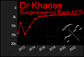 Total Graph of Dr Khaoss