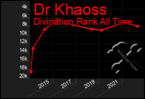 Total Graph of Dr Khaoss