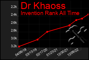 Total Graph of Dr Khaoss