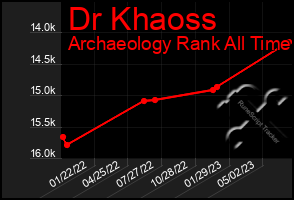 Total Graph of Dr Khaoss