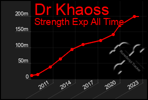 Total Graph of Dr Khaoss