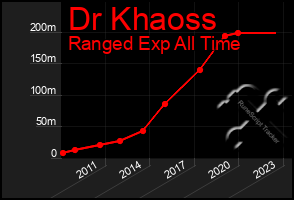 Total Graph of Dr Khaoss