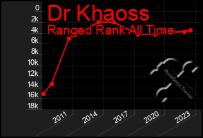 Total Graph of Dr Khaoss