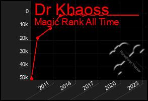 Total Graph of Dr Khaoss