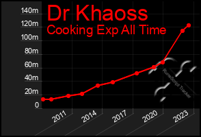 Total Graph of Dr Khaoss