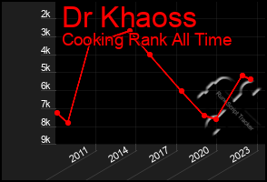 Total Graph of Dr Khaoss