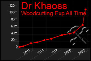 Total Graph of Dr Khaoss