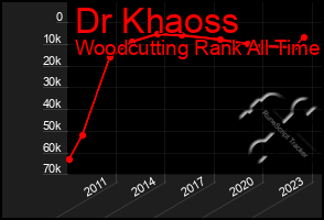 Total Graph of Dr Khaoss