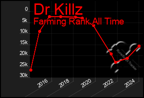 Total Graph of Dr Killz