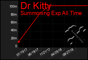 Total Graph of Dr Kitty