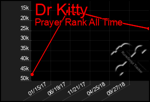 Total Graph of Dr Kitty