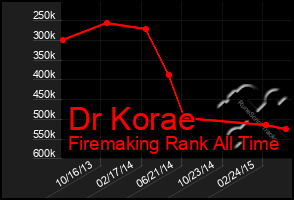 Total Graph of Dr Korae