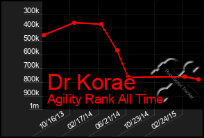 Total Graph of Dr Korae