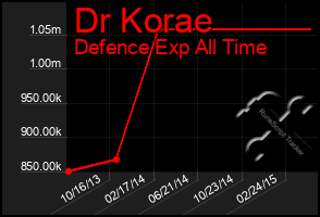 Total Graph of Dr Korae