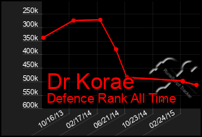 Total Graph of Dr Korae