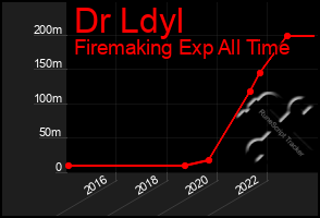 Total Graph of Dr Ldyl