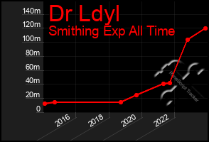 Total Graph of Dr Ldyl