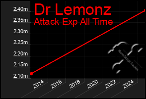 Total Graph of Dr Lemonz