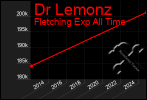 Total Graph of Dr Lemonz